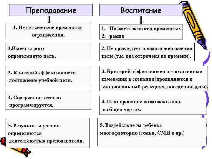  Преподавание     Воспитание  1. Имеет жесткие временные 1. Не