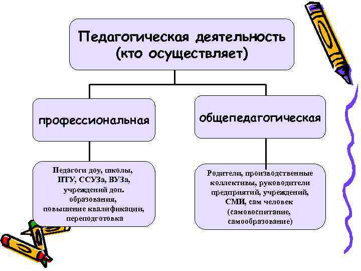 Составить схему отражающую сущность и особенности педагогической деятельности