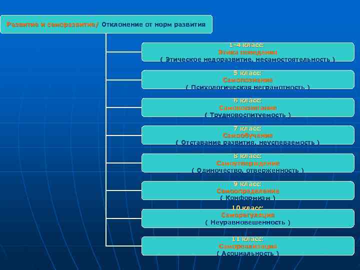 Развитие и саморазвитие/ Отклонение от норм развития      1 -4