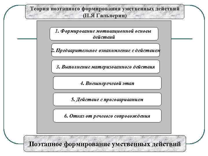 Теория поэтапного формирования умственных действий    (П. Я Гальперин)   1.