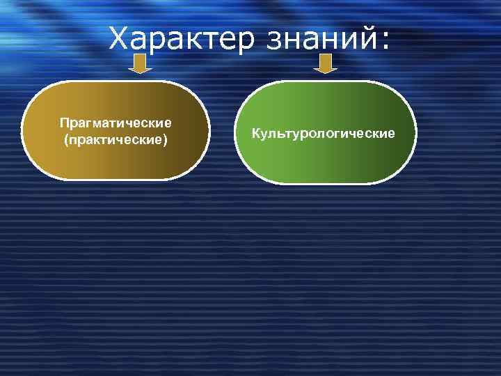  Характер знаний:  Прагматические (практические)  Культурологические 