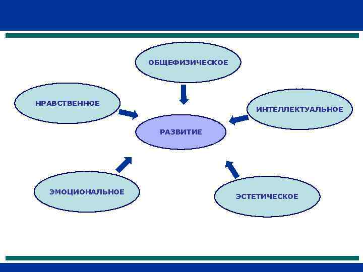    ОБЩЕФИЗИЧЕСКОЕ НРАВСТВЕННОЕ    ИНТЕЛЛЕКТУАЛЬНОЕ    РАЗВИТИЕ 