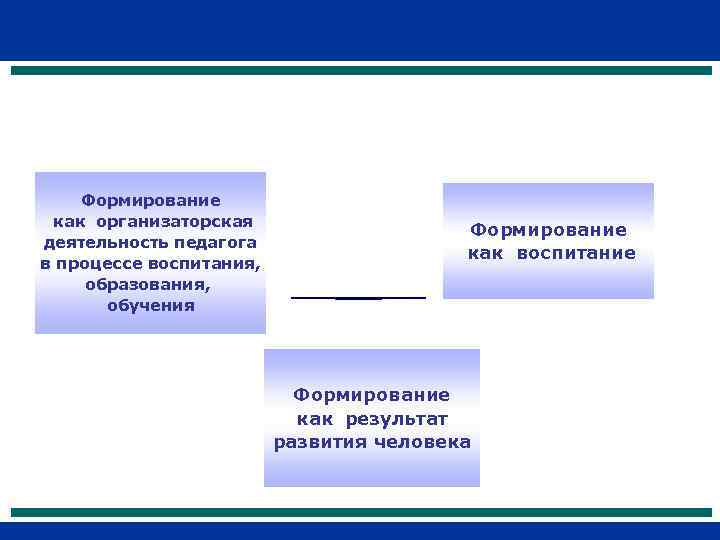   Формирование как организаторская       Формирование деятельность педагога