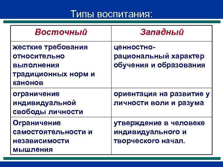 Особенности запада и востока. Типы воспитания. Исторические типы воспитания. Западный и Восточный вид воспитания. Восточный Тип воспитания.