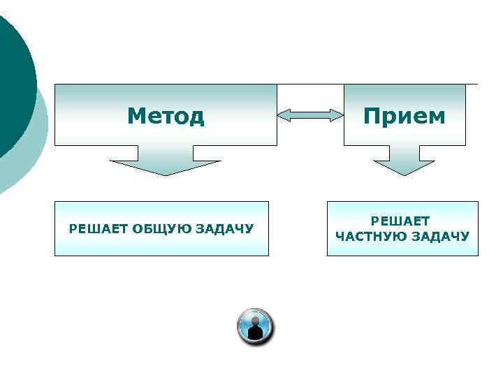  Метод   Прием     РЕШАЕТ ОБЩУЮ ЗАДАЧУ  