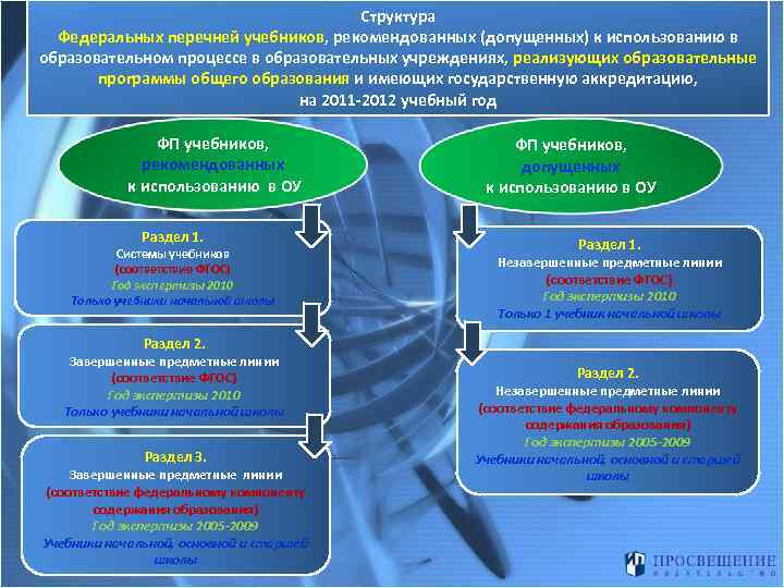 Структура Федеральных перечней учебников, рекомендованных (допущенных) к использованию в образовательном процессе в образовательных учреждениях,