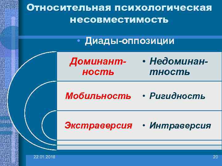 Относительная психологическая  несовместимость    • Диады-оппозиции   Доминант- • Недоминан-