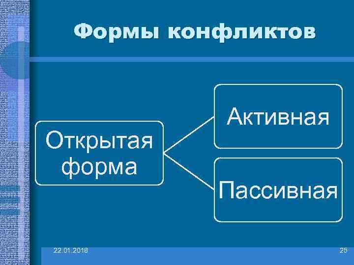  Формы конфликтов    Активная Открытая  форма    Пассивная