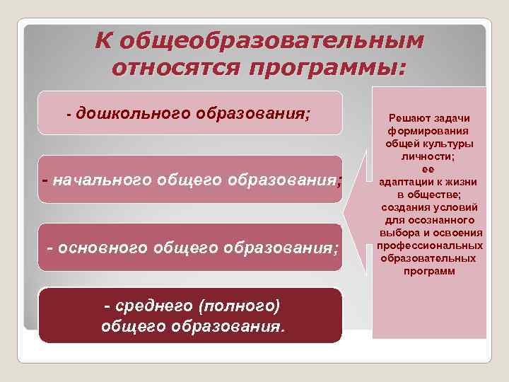  К общеобразовательным  относятся программы:  - дошкольного  образования;   Решают