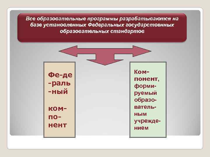 Все образовательные программы разрабатываются на базе установленных Федеральных государственных   образовательных стандартов 