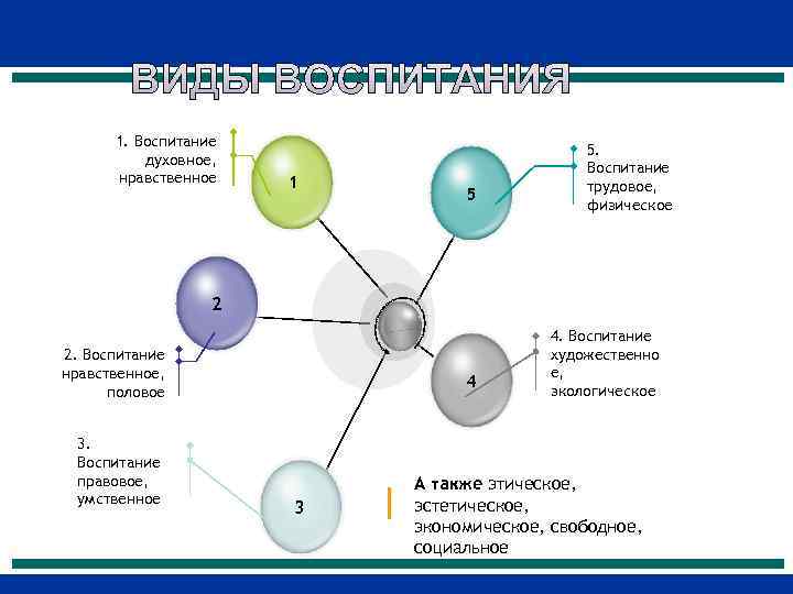  1. Воспитание     5.  духовное,    