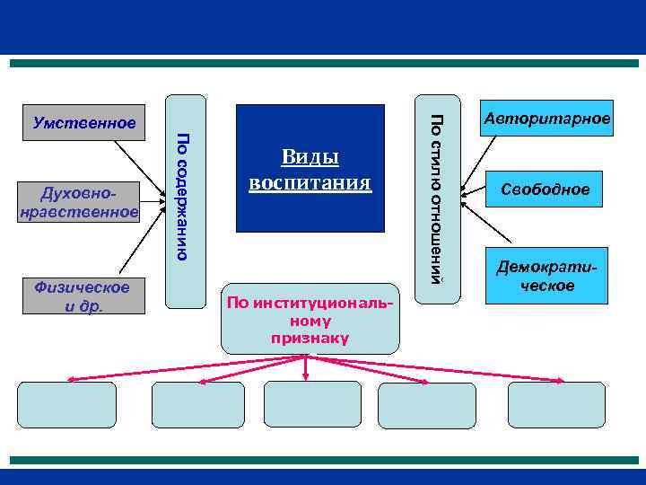        Авторитарное      По