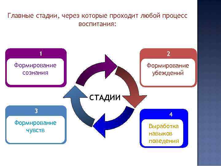 Любой процесс