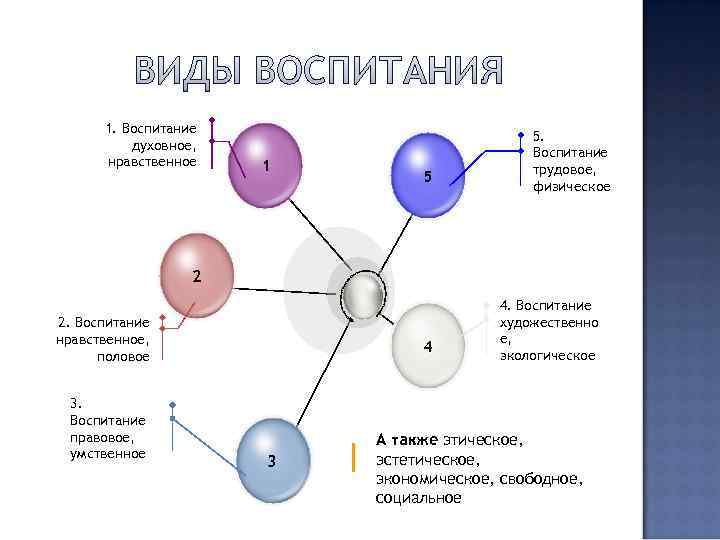  1. Воспитание     5.  духовное,    