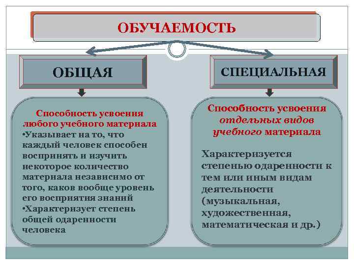      ОБУЧАЕМОСТЬ   ОБЩАЯ     СПЕЦИАЛЬНАЯ