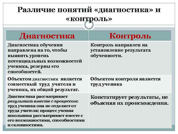   Различие понятий «диагностика» и   «контроль»  Диагностика   