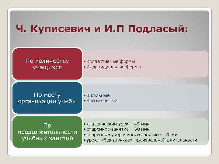 Ч. Куписевич и И. П Подласый: По количеству  • Коллективные формы учащихся 