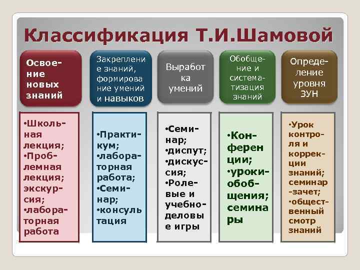 Классификация Т. И. Шамовой  Закреплени    Обобще-  Опреде- Освое- 