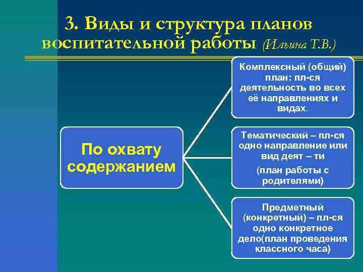  3. Виды и структура планов воспитательной работы (Ильина Т. В. )  