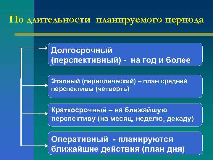 По длительности планируемого периода   Долгосрочный  (перспективный) - на год и более