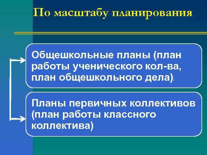 По масштабу планирования  Общешкольные планы (план работы ученического кол-ва,  план общешкольного дела)