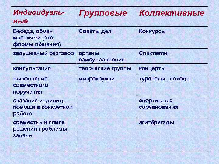 Индивидуаль-   Групповые  Коллективные Беседа, обмен   Советы дел  