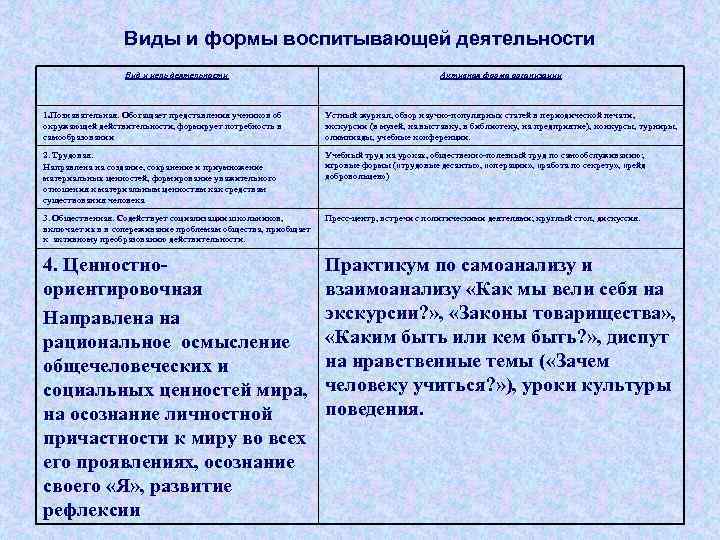    Виды и формы воспитывающей деятельности    Вид и цель