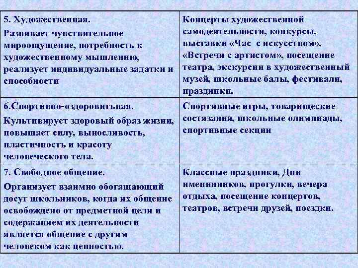 5. Художественная.    Концерты художественной Развивает чувствительное   самодеятельности, конкурсы, мироощущение,