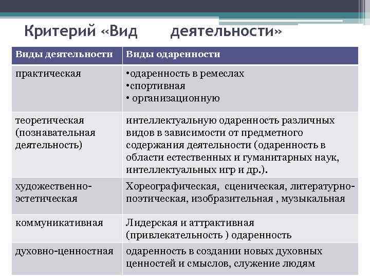  Критерий «Вид    деятельности» Виды деятельности  Виды одаренности практическая 