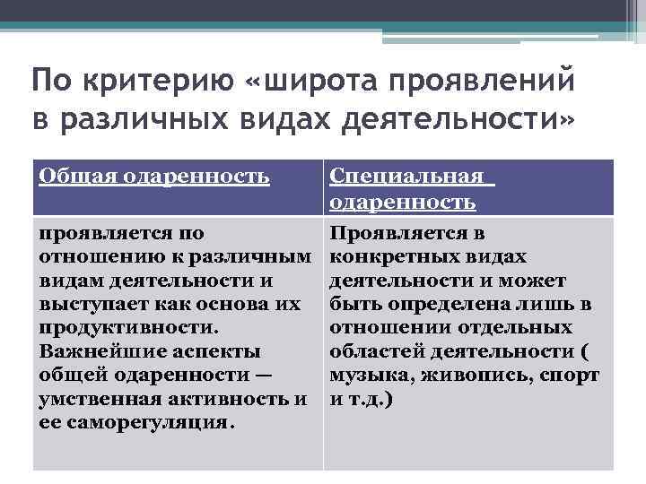 По критерию «широта проявлений в различных видах деятельности» Общая одаренность   Специальная 