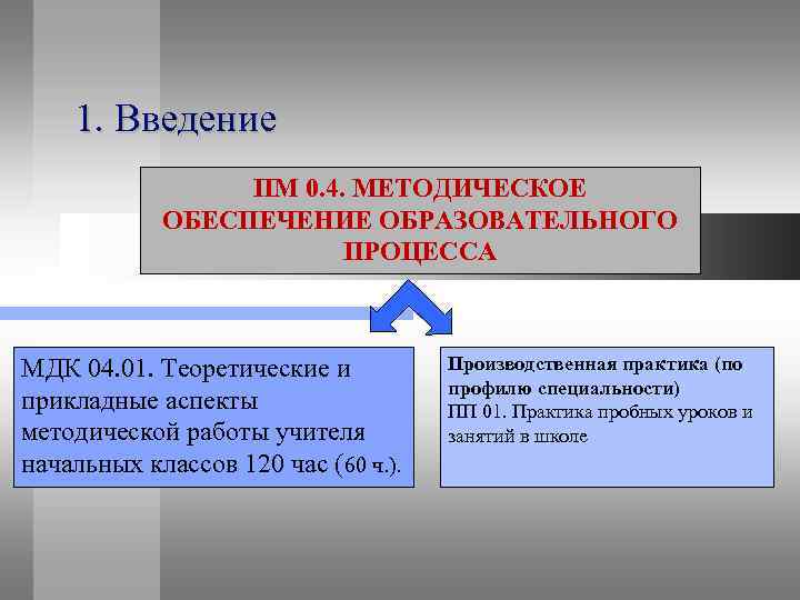   1. Введение   ПМ 0. 4. МЕТОДИЧЕСКОЕ   ОБЕСПЕЧЕНИЕ ОБРАЗОВАТЕЛЬНОГО