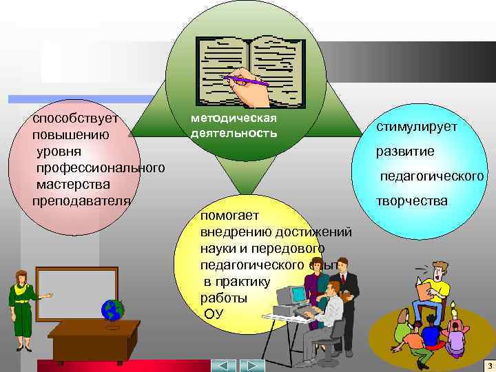 способствует   методическая    деятельность   стимулирует повышению уровня 