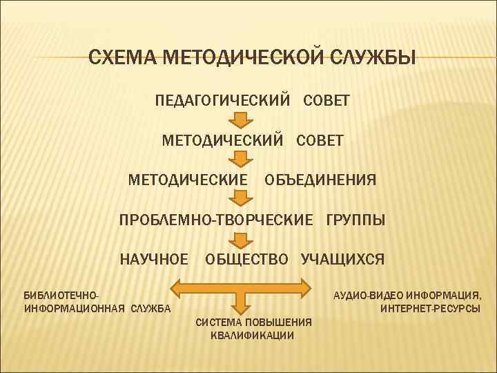    СХЕМА МЕТОДИЧЕСКОЙ СЛУЖБЫ    ПЕДАГОГИЧЕСКИЙ СОВЕТ   