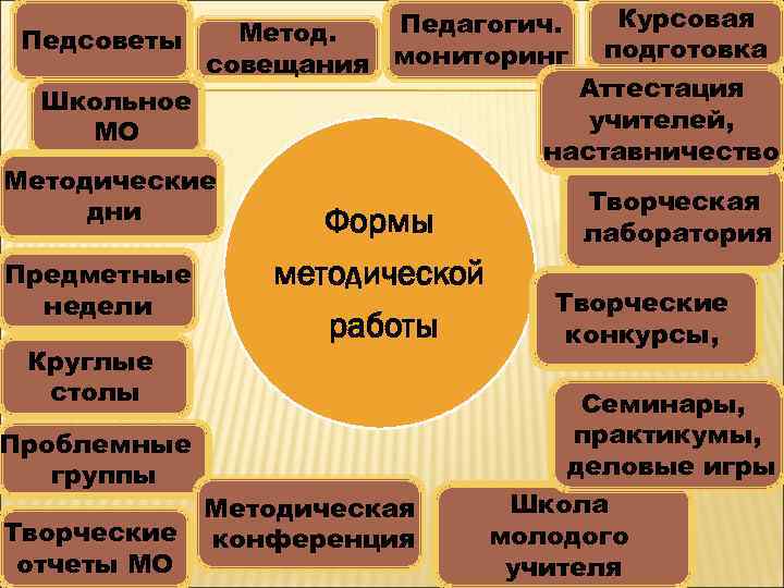      Педагогич.  Курсовая Педсоветы  Метод.   