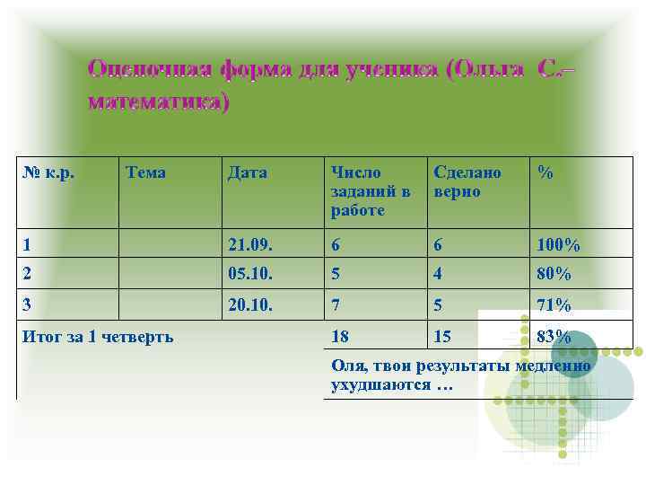 № к. р. Тема Дата Число заданий в работе Сделано верно % 1 21.