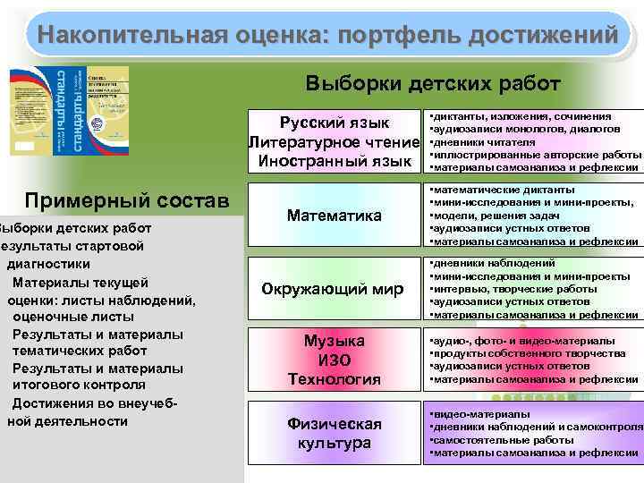 Накопительная оценка: портфель достижений Выборки детских работ Русский язык Литературное чтение Иностранный язык Примерный