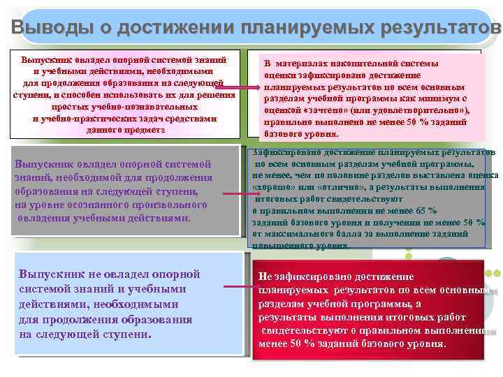 Выводы о достижении планируемых результатов Выпускник овладел опорной системой знаний и учебными действиями, необходимыми