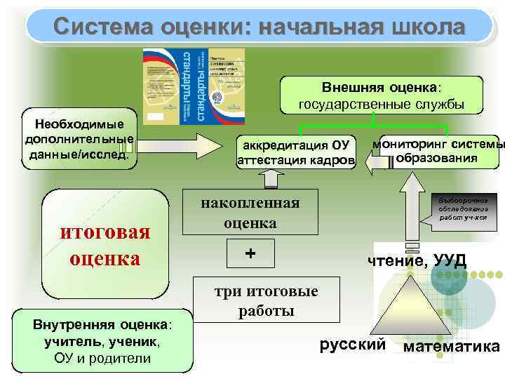 Система оценки: начальная школа Внешняя оценка: государственные службы Необходимые дополнительные данные/исслед. итоговая оценка Внутренняя