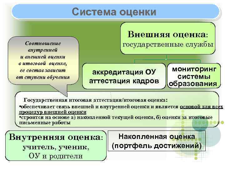 Система оценки Внешняя оценка: Соотношение внутренней и внешней оценки в итоговой оценке, ее состав