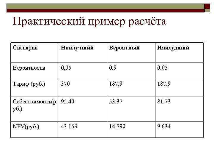 Практический пример расчёта Сценарии  Наилучший  Вероятный  Наихудший  Вероятности 0, 05