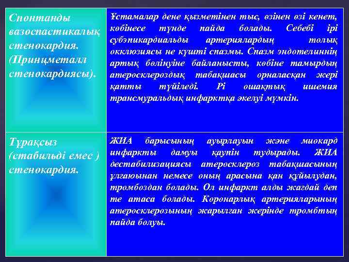 Спонтанды вазоспастикалық стенокардия. (Принцметалл стенокардиясы). { Тұрақсыз (стабильді емес ) стенокардия. Ұстамалар дене қызметінен
