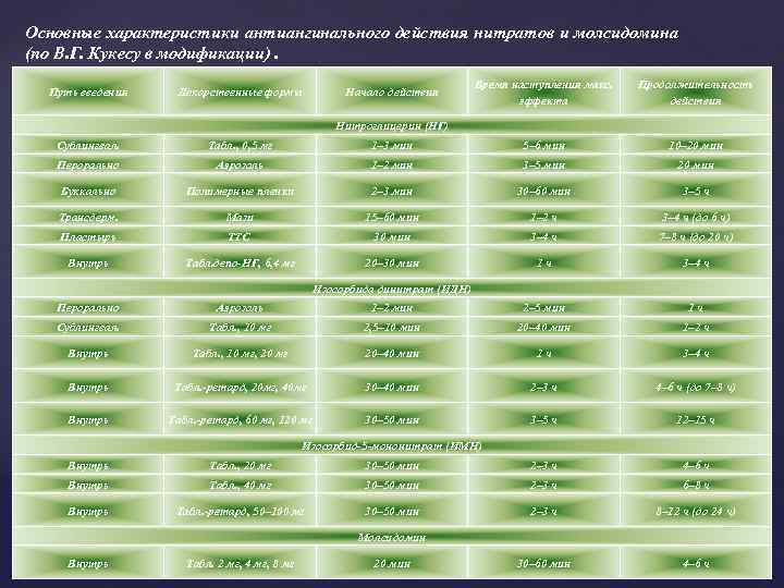 Основные характеристики антиангинального действия нитратов и молсидомина (по В. Г. Кукесу в модификации). Путь