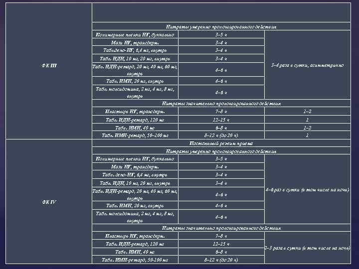 Нитраты умеренно пролонгированного действия Полимерные пленки НГ, буккально Мази НГ, трансдерм. 3– 4 ч