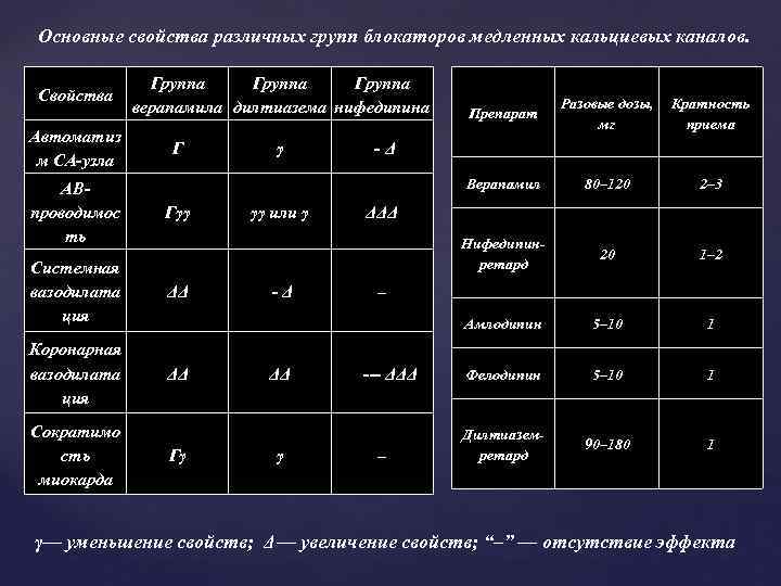 Основные свойства различных групп блокаторов медленных кальциевых каналов. Свойства Автоматиз м СА узла Группа