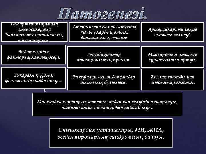 Патогенезі. Тәж артерияларының атеросклерозға байланысты органикалық обструкциясы. Эндотелиндік факторларлардың әсері. { Тәжаралық ұрлық феноменінің