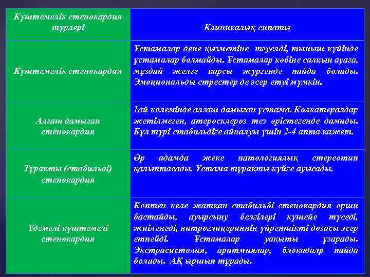 Күштемелік стенокардия түрлері Күштемелік стенокардия Алғаш дамыған стенокардия { Тұрақты (стабильді) стенокардия Үдемелі күштемелі