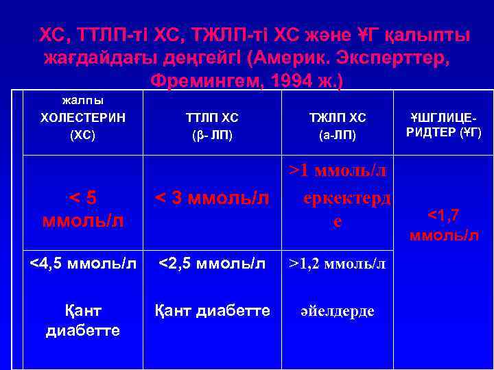 ХС, ТТЛП-ті ХС, ТЖЛП-ті ХС және ҰГ қалыпты жағдайдағы деңгейгі (Америк. Эксперттер, Фремингем, 1994