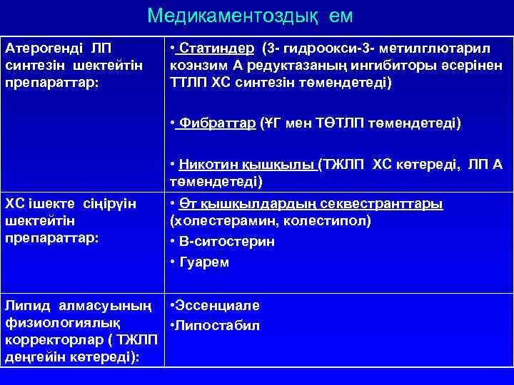 Медикаментоздық ем Атерогенді ЛП синтезін шектейтін препараттар: • Статиндер (3 - гидроокси-3 - метилглютарил