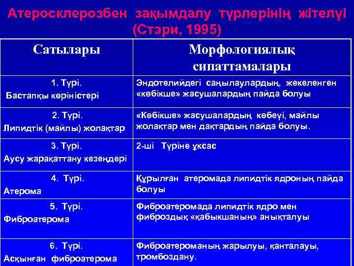 Атеросклерозбен зақымдалу түрлерінің жітелүі (Стэри, 1995) Сатылары Морфологиялық сипаттамалары 1. Түрі. Бастапқы көріністері Эндотелийдегі