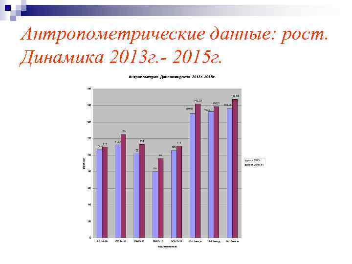 Антропометрические данные: рост. Динамика 2013 г. - 2015 г. 